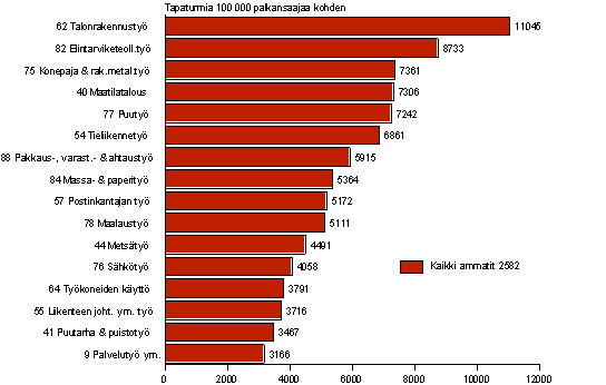 Kuvio 6. Palkansaajien typaikkatapaturmat 100 000 palkansaajaa kohden ammatin mukaan 2006, tapaturmasuhde yli keskiarvon