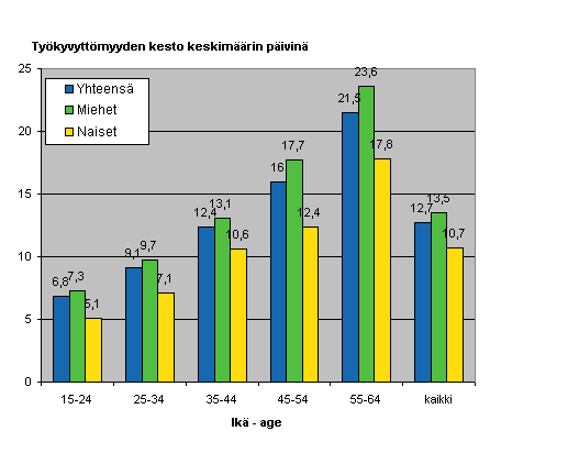 Kuvio 7. Palkansaajien työpaikkatapaturmien työkyvyttömyyden kesto keskimäärin sukupuolen ja iän mukaan 2006