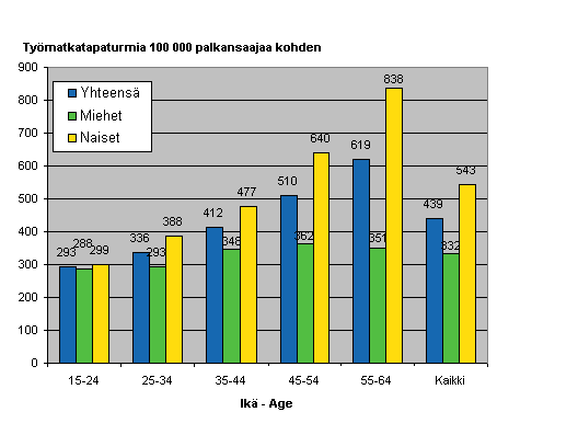 Kuvio 8. Palkansaajien työmatkatapaturmat 100 000 palkansaajaa kohden sukupuolen ja iän mukaan 2006