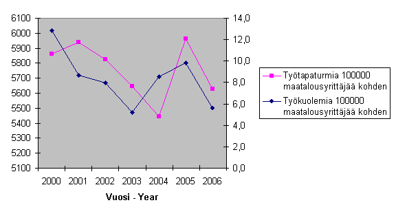 Kuvio 11. Maatalousyrittäjien työtapaturmasuhteet vuosina 2000–2006