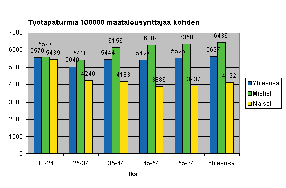 Kuvio 12. Maatalousyrittäjien työtapaturmat 100 000 vakuutettua kohden sukupuolen ja iän mukaan vuonna 2006