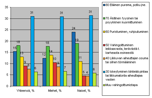 Kuvio 13. Maatalousyrittjien tytapaturmat vahingoittumistavan (ESAW) ja sukupuolen mukaan 2006