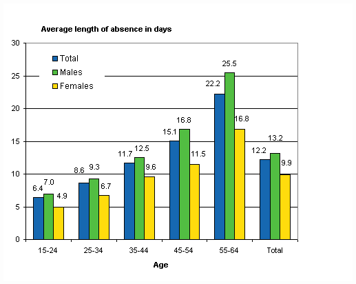 Figure 7. Average length of absence of wage and salary earners' accidents at work by gender and age in 2008