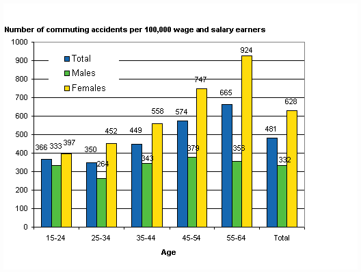 Figure 8. Wage and salary earners' commuting accidents per 100,000 wage and salary earners by gender and age in 2008