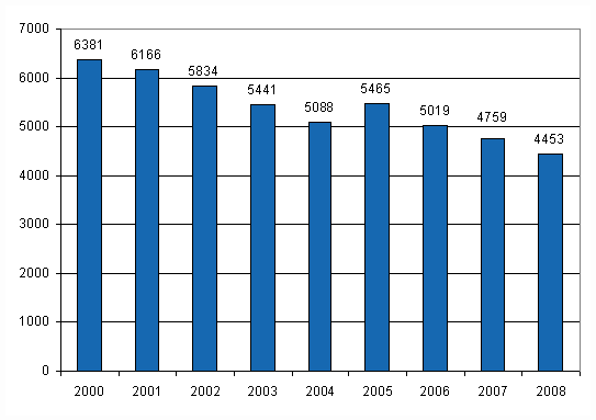 Figure 10. Farmers’ non-fatal accidents at work with at least 4 days’ absence in 2000–2008