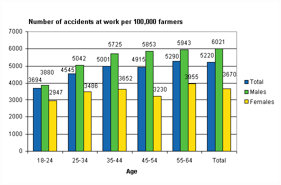 Figure 12. Farmers’ accident at work per 100 000 insured by gender and age in 2008