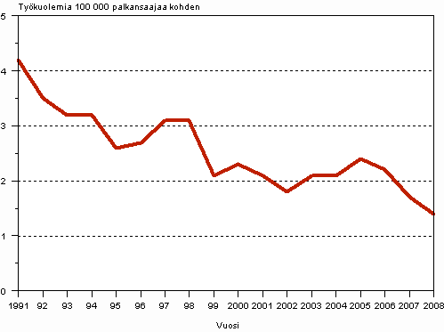 Kuvio 1. Palkansaajien työpaikkakuolemat 100 000 palkansaajaa kohden 1991-2008