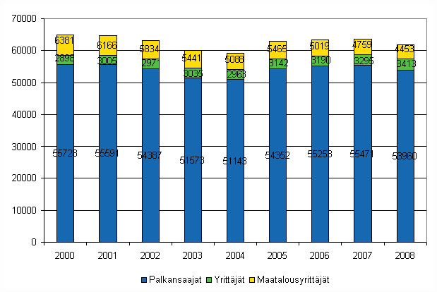Kuvio 2. Työpaikkatapaturmien lukumäärän muutos ammattiaseman mukaan vuosina 2000-2008