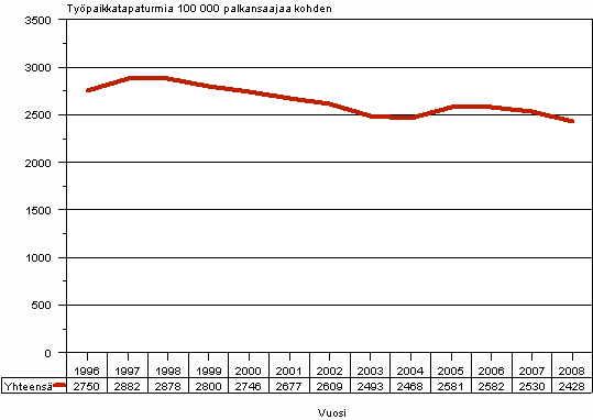 Kuvio 3. Palkansaajien työpaikkatapaturmat 100 000 palkansaajaa kohden 1996-2008