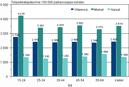Kuvio 4. Palkansaajien työpaikkatapaturmat 100 000 palkansaajaa kohden sukupuolen ja iän mukaan 2008