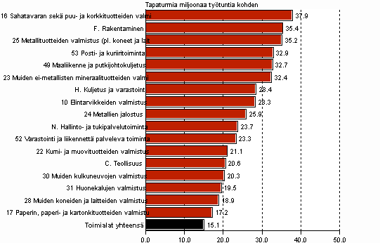 Kuvio 5. Palkansaajien työpaikkatapaturmat miljoonaa tehtyä työtuntia kohden toimialan mukaan 2008, tapaturmataajuus yli keskiarvon