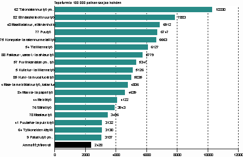 Kuvio 6. Palkansaajien typaikkatapaturmat 100 000 palkansaajaa kohden ammatin mukaan 2008, tapaturmasuhde yli keskiarvon