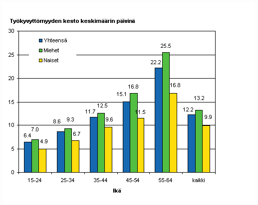 Kuvio 7. Palkansaajien työpaikkatapaturmien työkyvyttömyyden kesto keskimäärin sukupuolen ja iän mukaan 2008