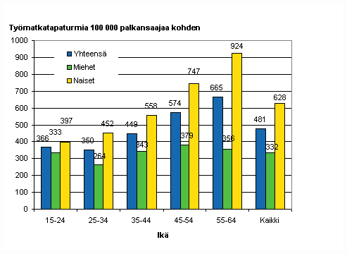 Kuvio 8. Palkansaajien työmatkatapaturmat 100 000 palkansaajaa kohden sukupuolen ja iän mukaan 2008