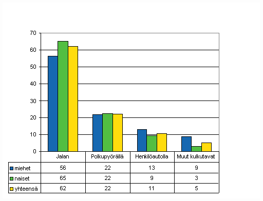 Kuvio 9. Palkansaajien tymatkatapaturmat liikkumistavan ja sukupuolen mukaan 2008