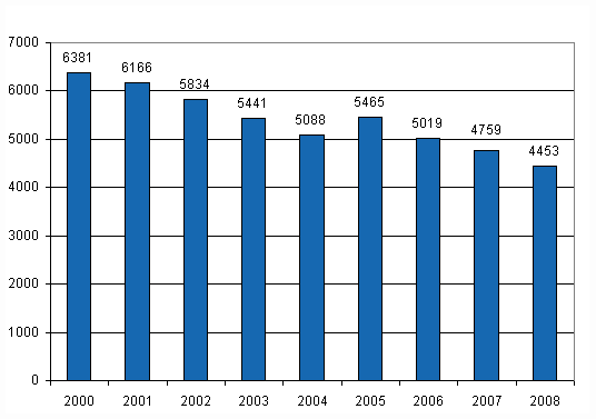 Kuvio 10. Maatalousyrittäjien vähintään 4 päivän poissaoloon johtaneet työtapaturmat (pl. työkuolemat) vuosina 2000–2008