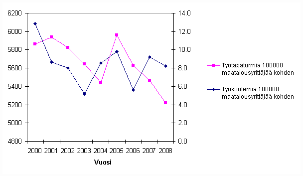 Kuvio 11. Maatalousyrittäjien työtapaturmasuhteet vuosina 2000–2008