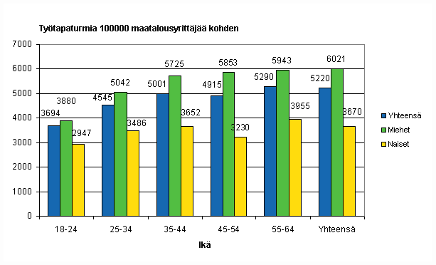 Kuvio 12. Maatalousyrittjien tytapaturmat 100 000 vakuutettua kohden sukupuolen ja in mukaan vuonna 2008