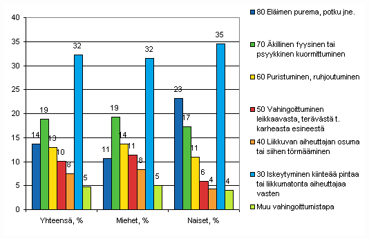 Kuvio 13. Maatalousyrittäjien työtapaturmat vahingoittumistavan (ESAW) ja sukupuolen mukaan 2008