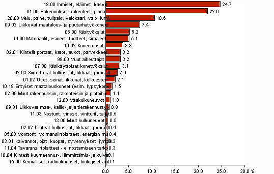 Kuvio 14. Maatalousyrittäjien työtapaturmat vamman välittömän aiheuttajan mukaan 2008