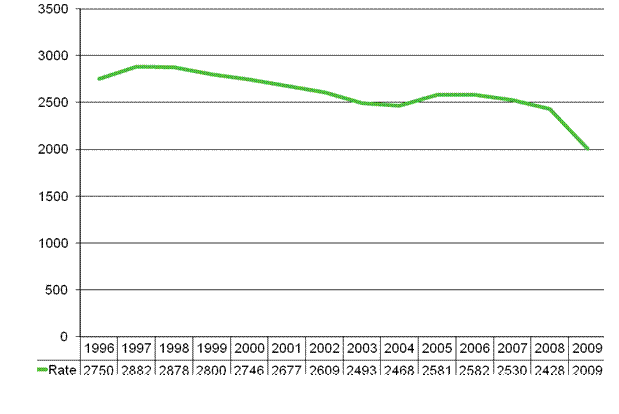 Figure 3. Accidents at work per 100,000 salary and wage earners in 1996–2009