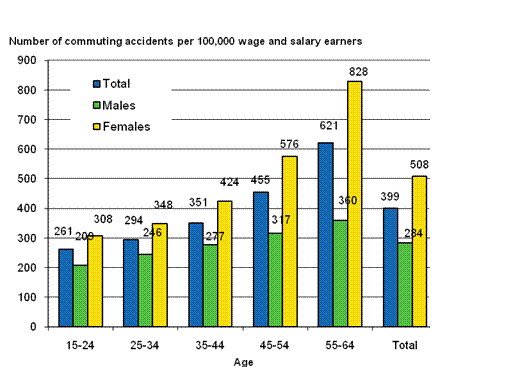 Figure 8. Wage and salary earners' commuting accidents per 100,000 wage and salary earners by gender and age in 2009