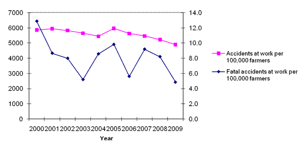 Figure 11. Farmers’ accident rates in 2000–2009