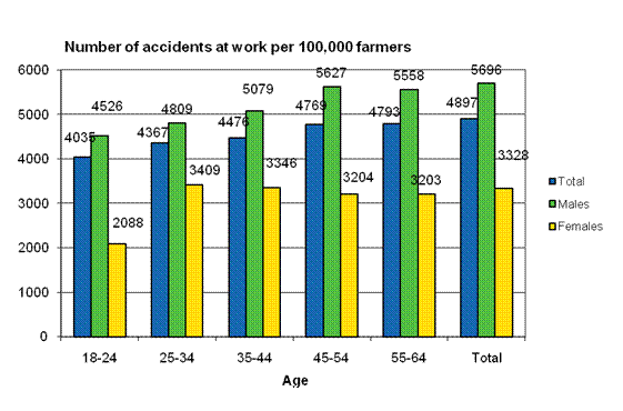 Figure 12. Farmers’ accident at work per 100 000 insured by gender and age in 2009