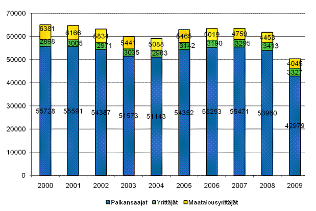 Kuvio 2. Työpaikkatapaturmien lukumäärän muutos ammattiaseman mukaan vuosina 2000-2009