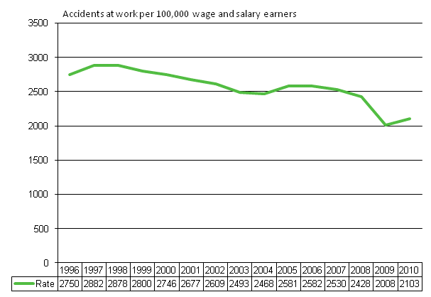 Figure 3. Accidents at work per 100,000 salary and wage earners in 1996–2010