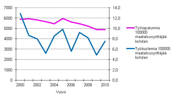 Kuvio 10. Maatalousyrittäjien työtapaturmasuhteet vuosina 2000–2010