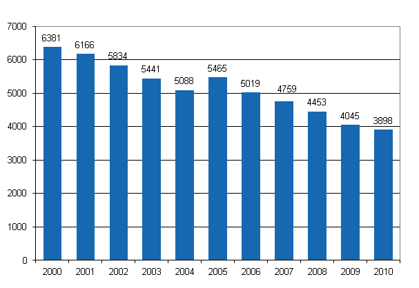 Kuvio 11. Maatalousyrittäjien vähintään 4 päivän poissaoloon johtaneet työtapaturmat (pl. työkuolemat) vuosina 2000–2010
