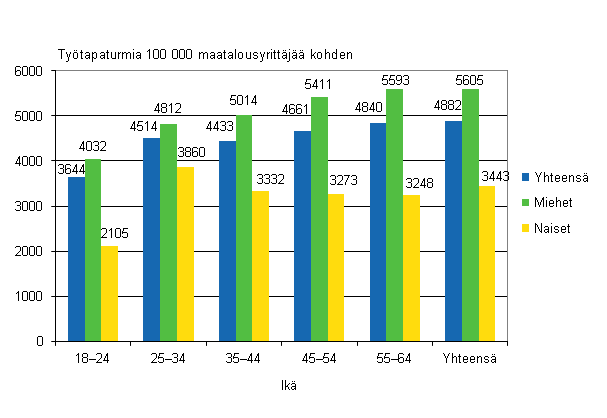 Kuvio 12. Maatalousyrittäjien työtapaturmat 100 000 vakuutettua kohden sukupuolen ja iän mukaan vuonna 2010