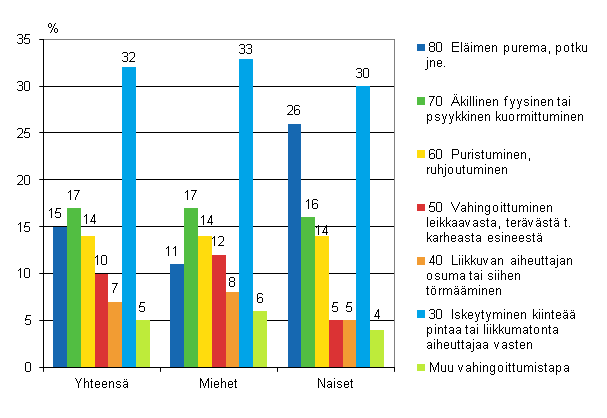 Kuvio 13. Maatalousyrittäjien työtapaturmat vahingoittumistavan ja sukupuolen mukaan 2010