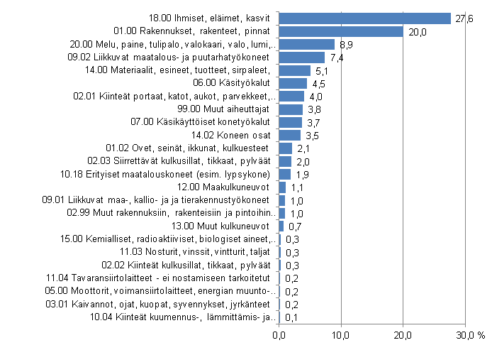Kuvio 14. Maatalousyrittäjien työtapaturmat vamman välittömän aiheuttajan mukaan 2010