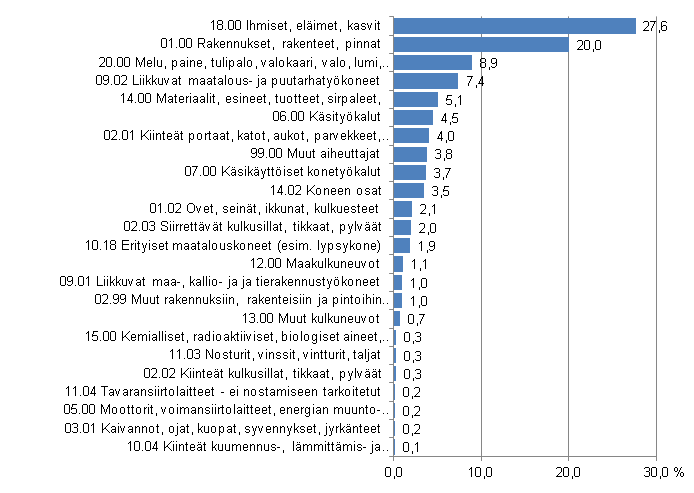 Kuvio 14. Maatalousyrittjien tytapaturmat vamman vlittmn aiheuttajan mukaan 2010