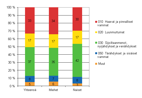 Kuvio 15. Maatalousyrittäjien työtapaturmat vamman laadun ja sukupuolen mukaan 2010