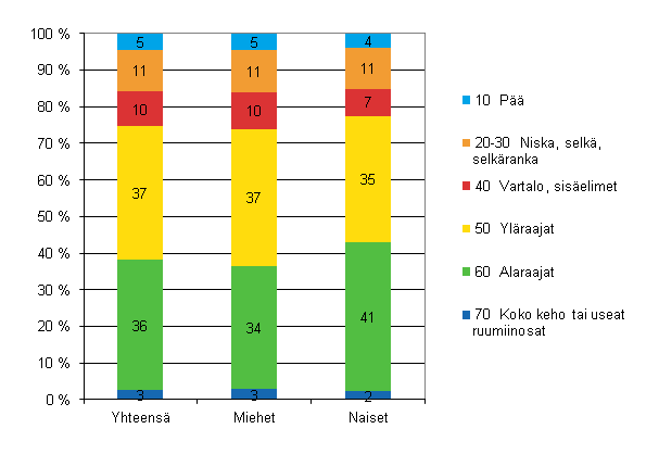 Kuvio 16. Maatalousyrittjien tytapaturmat vahingoittuneen ruumiinosan ja sukupuolen mukaan 2010