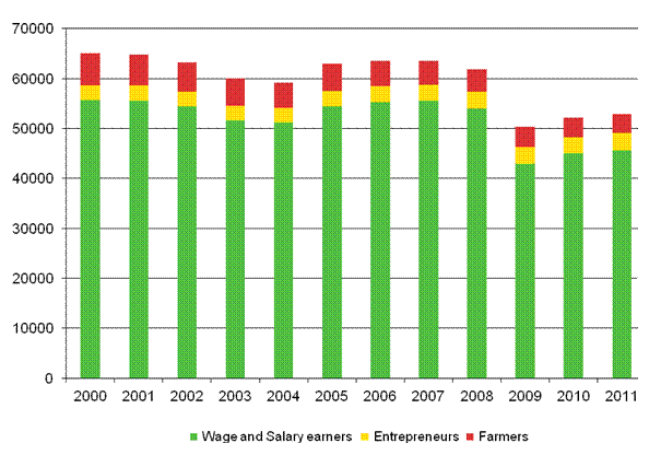 Figure 2. Changes in the number of accidents at work by status in employment in 2000–2011 