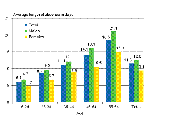 Figure 6. Average duration of disability caused by wage and salary earners’ accidents at work by gender and age in 2011