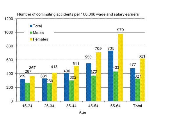 Figure 7. Wage and salary earners’ commuting accidents per 100,000 wage and salary earners by gender and age in 2011