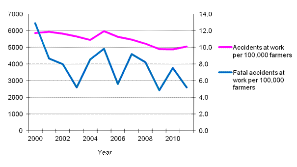 Figure 10. Farmers’ accident rates in 2000–2011