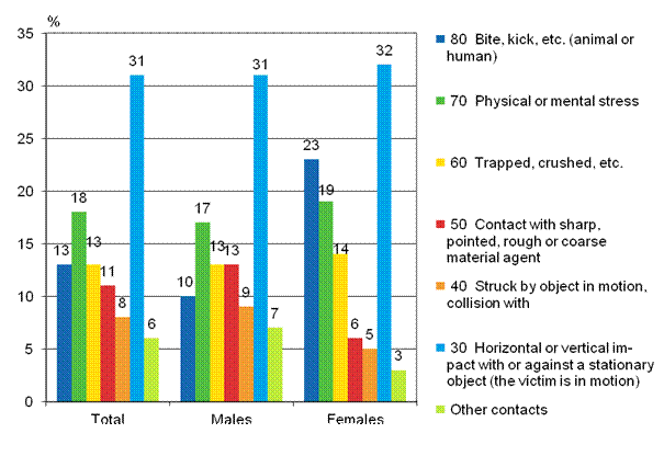 Figure 12. Farmers’ accidents at work by contact-mode of injury (ESAW) and gender in 2011