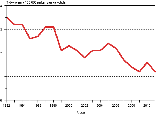 Kuvio 1. Palkansaajien työpaikkakuolemat 100 000 palkansaajaa kohden 1992–2011