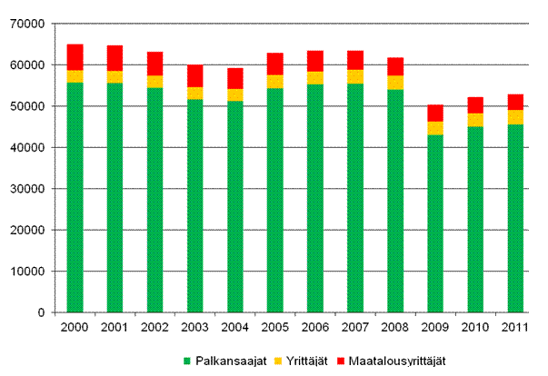 Kuvio 2. Työpaikkatapaturmien lukumäärän muutos ammattiaseman mukaan vuosina 2000–2011