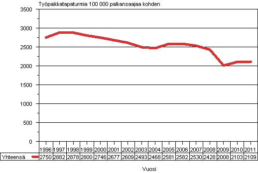 Kuvio 3. Palkansaajien työpaikkatapaturmat 100 000 palkansaajaa kohden 1996–2011