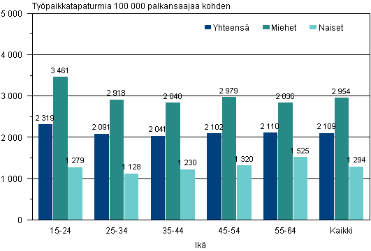 Kuvio 4. Palkansaajien typaikkatapaturmat 100 000 palkansaajaa kohden sukupuolen ja in mukaan 2011