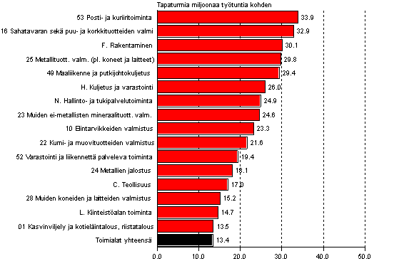 Kuvio 5. Palkansaajien typaikkatapaturmat miljoonaa tehty tytuntia kohden toimialan mukaan 2011, tapaturmataajuus yli keskiarvon