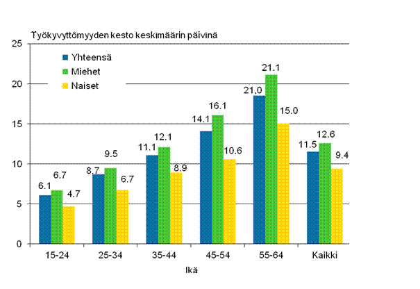 Kuvio 6. Palkansaajien työpaikkatapaturmien työkyvyttömyyden kesto keskimäärin sukupuolen ja iän mukaan 2011