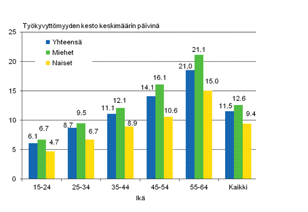 Kuvio 6. Palkansaajien typaikkatapaturmien tykyvyttmyyden kesto keskimrin sukupuolen ja in mukaan 2011